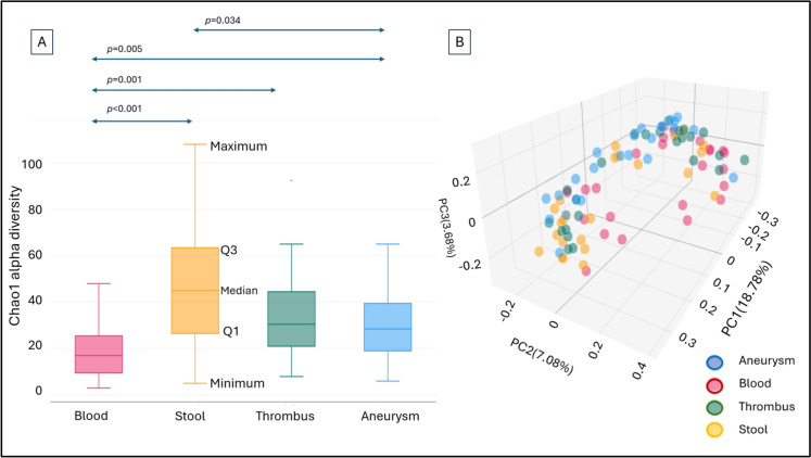 Mycobiome of Stool, Blood, Thrombus and Vessel Wall in Abdominal Aortic Aneurysm Patients.