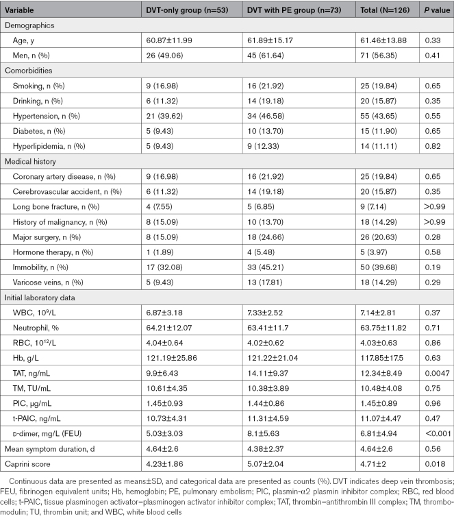 Association Between Thrombus Signal Intensity and Pulmonary Embolism in Patients With Proximal Deep Vein Thrombosis: A Magnetic Resonance Imaging Study.