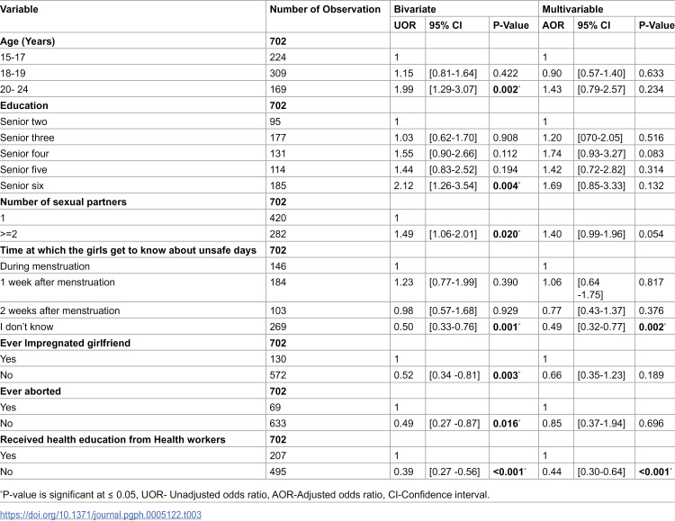 Factors associated with modern contraceptive use among sexually active youths attending secondary schools in Mbale City, Uganda.