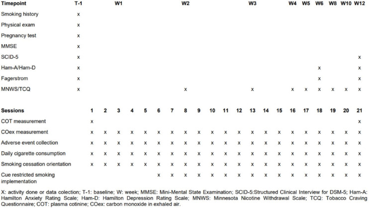 Cue-Restricted Smoking as a behavioral adjunct for smoking cessation: Observational sub-analysis of a randomized trial of deep transcranial magnetic stimulation.