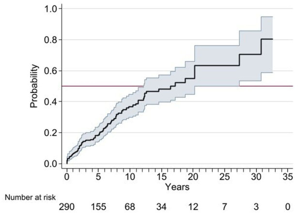 Prediction model for renal outcomes in Latin American Mestizo patients with pure proliferative lupus nephritis.