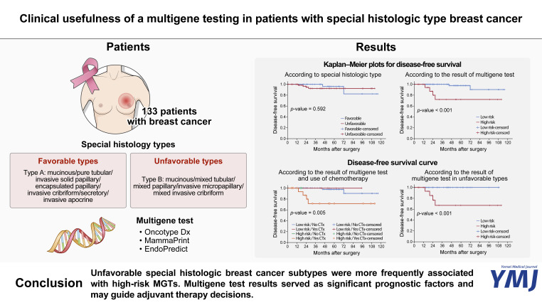 Clinical Usefulness of a Multigene Testing in Patients with Special Histologic Type Breast Cancer.