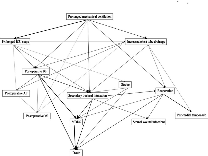Probing the Relationship Between Perioperative Complications in Patients With Valvular Heart Disease: Network Analysis Based on Bayesian Network.