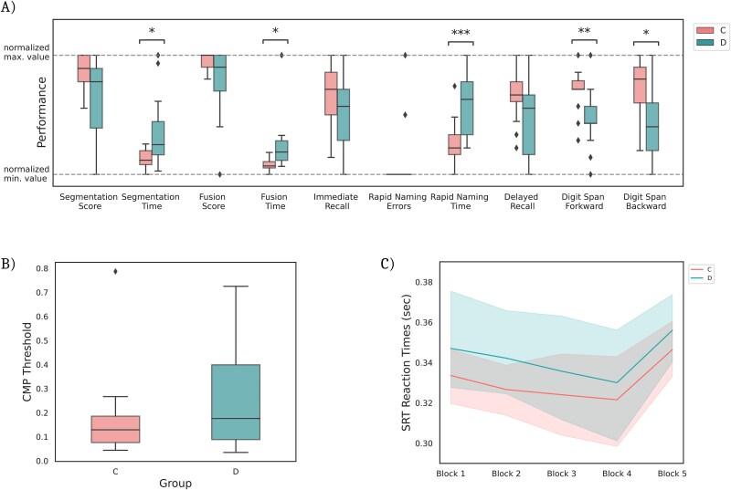 Multimodal investigation of the neurocognitive deficits underlying dyslexia in adulthood.