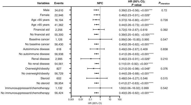 Nasopharyngeal Carcinoma and Head and Neck Cancer in Type 2 Diabetes after SGLT2I, DPP4I, and GLP1a Use.