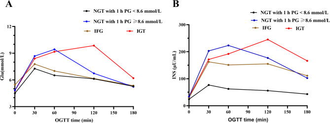 Value of elevated 1-hour post-load plasma glucose level in identifying risk of MAFLD in non-diabetic obese children and adolescents.