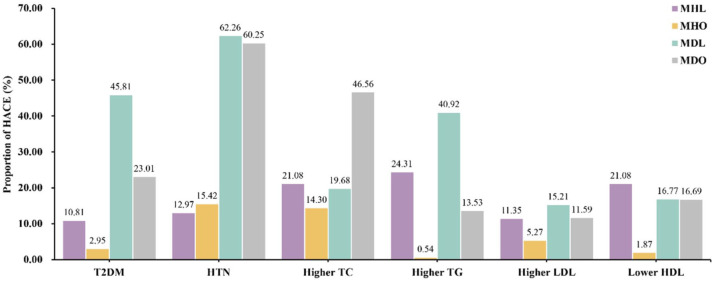 The relationship between MAFLD and CVD in a health check-up Chinese population: a prospective cohort study.