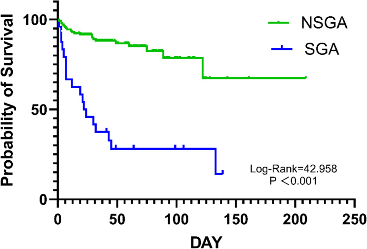 Effect of serum creatinine changes on surgical timing and prognosis in progressive necrotizing Enterocolitis.
