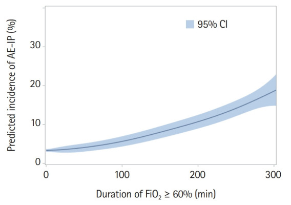Mortality and factors associated with acute exacerbation after non-cardiac surgery in patients with interstitial pneumonia: a retrospective study.