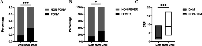 Effects of Dexamethasone on Nausea, Vomiting, and Inflammatory Indexes After Total Knee Arthroplasty.