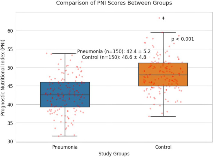 The effect of prognostic nutritional index and hgb/rdw level on morbidity in children with pneumonia.