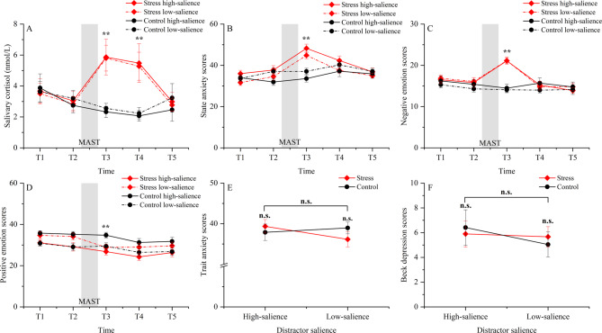 Acute stress impairs target enhancement rather than distractor suppression in attention selection: evidence from the N2pc and P<sub>D</sub>.