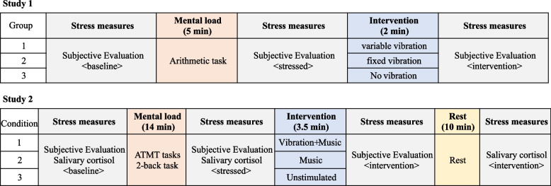 Exploring combined vibration and music interventions for acute stress reduction: insights from two experimental studies.