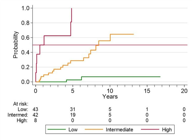 Prediction model for renal outcomes in Latin American Mestizo patients with pure proliferative lupus nephritis.