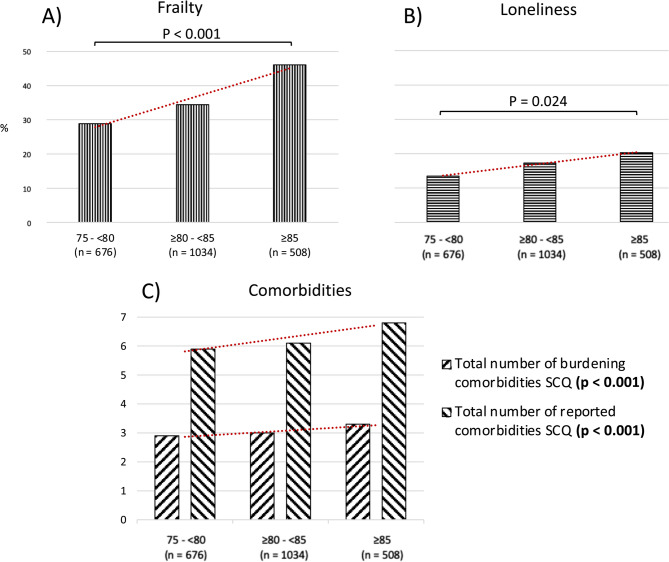 Cancer-related identity and advanced old age - analysis of prostate cancer survivors after radical prostatectomy over the age of 75.