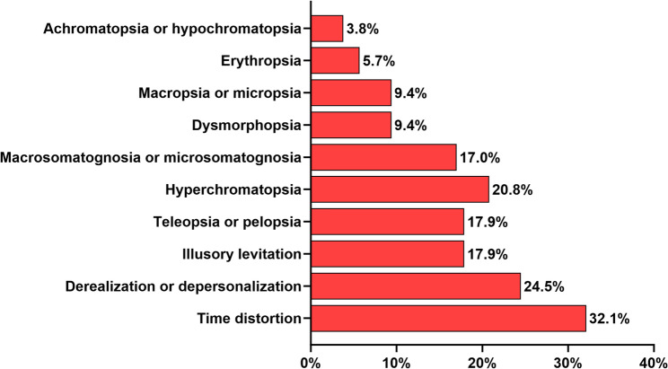 Exploring Alice in Wonderland syndrome in adults with persistent headache after COVID-19: a cross-sectional study in Latin America.