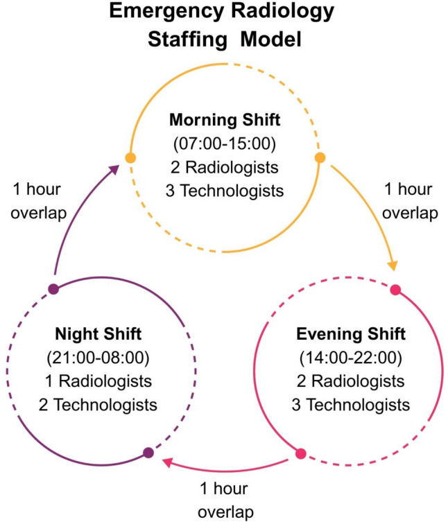Emergency radiology: roadmap for radiology departments.