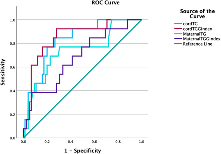The predictive role of maternal and umbilical cord triglyceride-glucose index on neonatal health in preeclamptic pregnancies: a prospective observational study.
