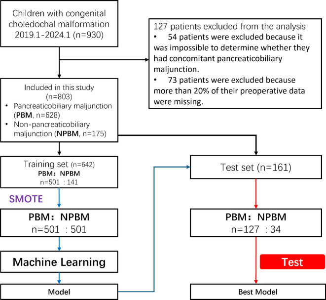 Detecting pancreaticobiliary maljunction in pediatric congenital choledochal malformation patients using machine learning methods.