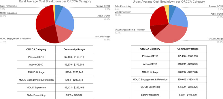Cost of implementing evidence-based practices to reduce opioid overdose fatalities in New York State communities.