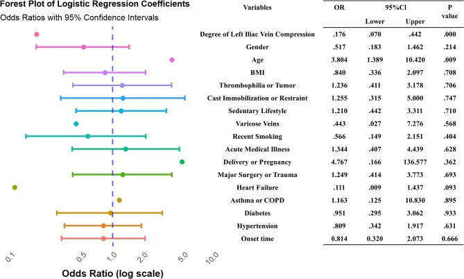 The dual role of Iliac vein compression in the occurrence of pulmonary embolism.