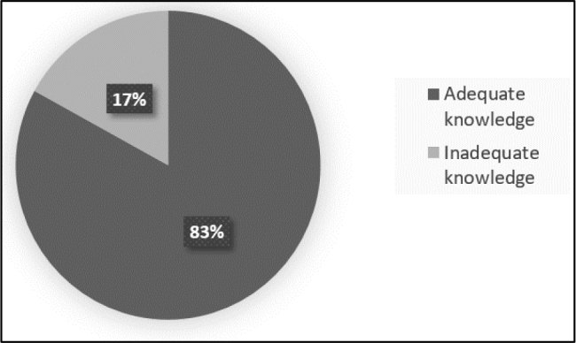 Knowledge and attitude toward the management of pre-eclampsia and eclampsia among healthcare providers working in maternity settings in Jordan: A cross-sectional study.