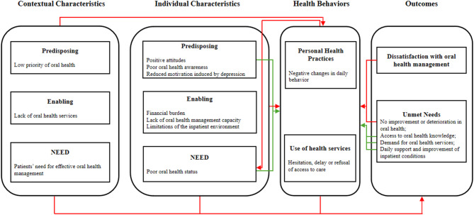 Barriers to oral health management in inpatients with late-life depression: a qualitative study.