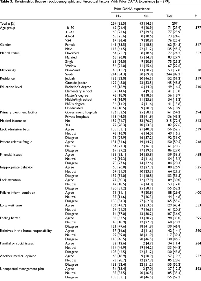 Factors Influencing Patient Decisions to Discharge Against Medical Advice from Hospital Emergency: Insights From a Saudi Tertiary Hospital.