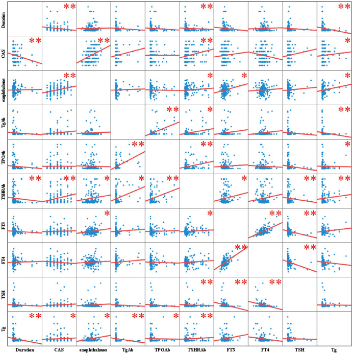 Positive Relationships between Intraocular Pressure and Thyroid Function in Graves' Ophthalmopathy: A Three-Aspect Evidence Analysis.