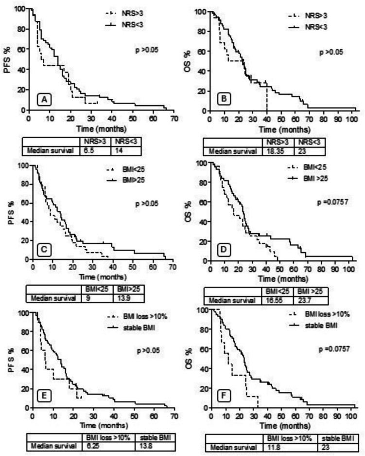 Changes in nutritional status in hepatocellular carcinoma patients treated with sorafenib.