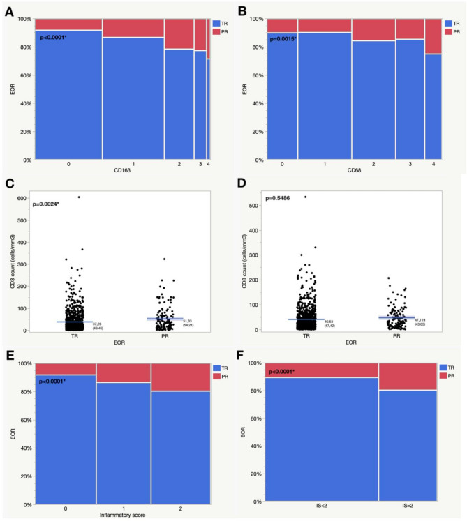 Clinical and inflammatory factors associated with the extent of resection in primary, sporadic vestibular schwannomas: A retrospective study.