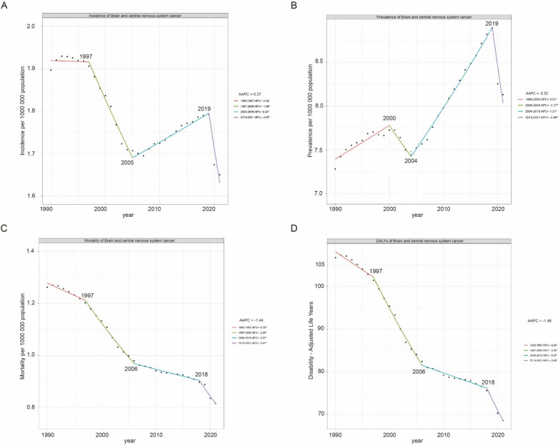 Global, regional, and national childhood brain and central nervous system cancer burden: an analysis based on the Global Burden of Disease Study.