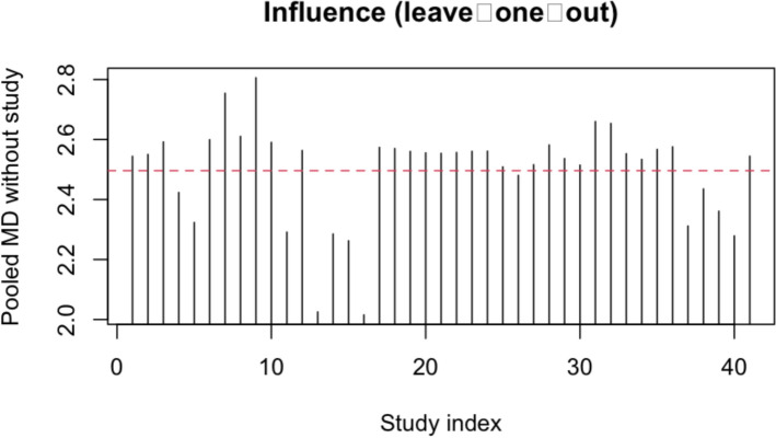 Influence of prone, supine, and lateral positions during spine surgery on vascular, abdominal, and postural anatomy: a comprehensive review and Bayesian meta-analysis.