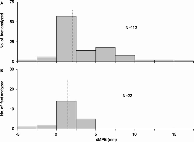 Impact of coronal and sagittal hindfoot alignment on metatarsus primus elevatus in patients with rheumatoid foot deformities.