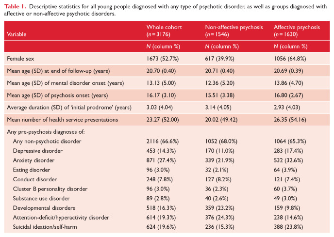 Psychiatric diagnoses prior to the first onset of non-affective and affective psychoses.
