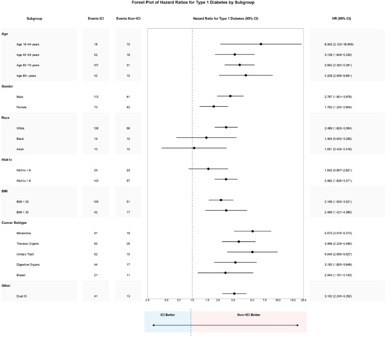 Immune checkpoint inhibitor therapy and risk of type 1 diabetes mellitus in metastatic cancer patients.