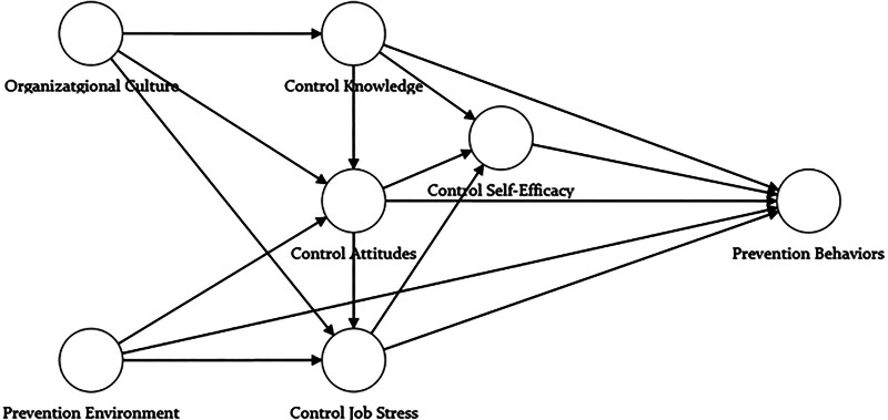 Fostering sustainable infection prevention behaviors through organizational culture and psychological resources in healthcare settings.