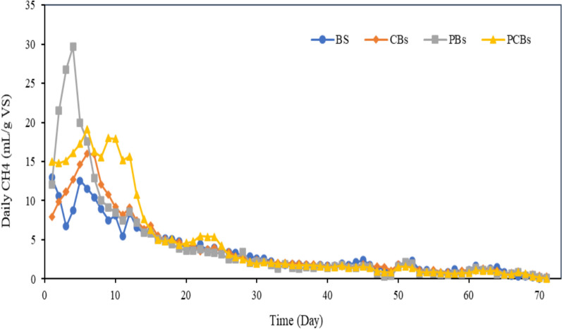 Improving the energy balance between microwave pretreatment and anaerobic digestion with centrifuged biosludge.