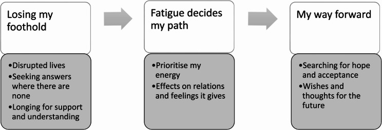 Experiences of living with long COVID during childhood and adolescence: a qualitative study from the child's perspective.