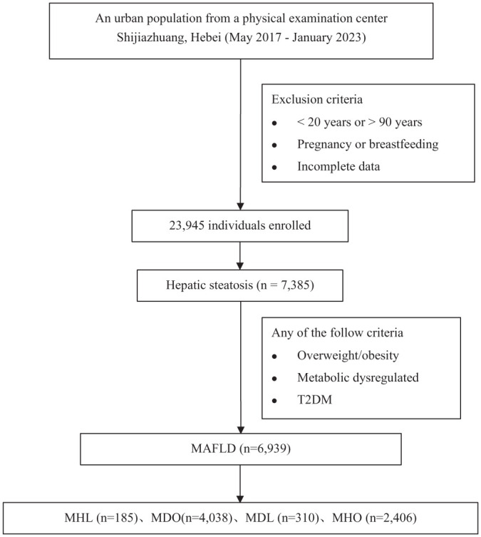 The relationship between MAFLD and CVD in a health check-up Chinese population: a prospective cohort study.