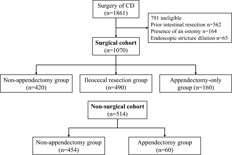 Association of appendectomy with disease phenotype and clinical course in Crohn's disease: results from two cohorts.