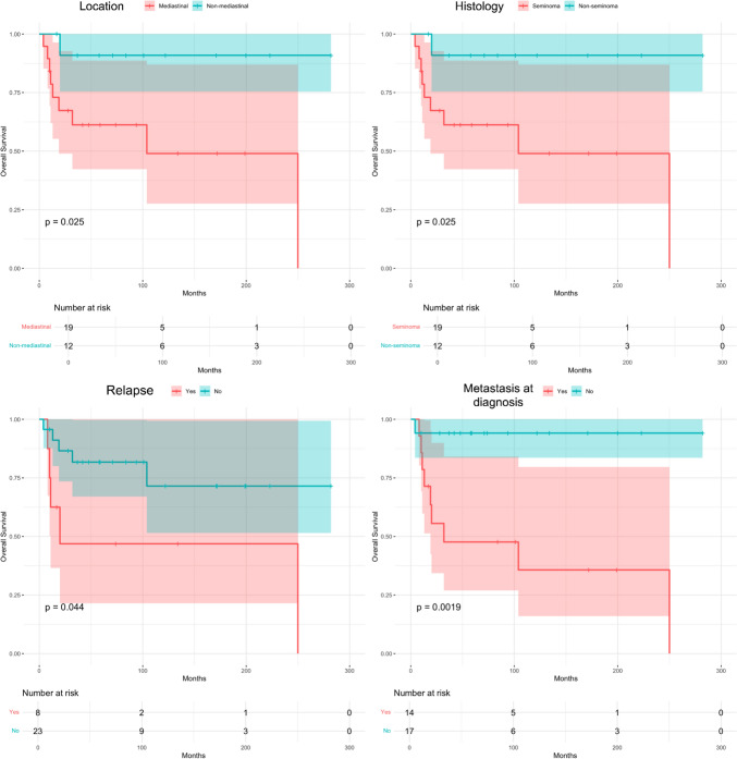 Long-term survival and prognostic factors in extragonadal germ cell tumors: a 30-year experience at a single institution.