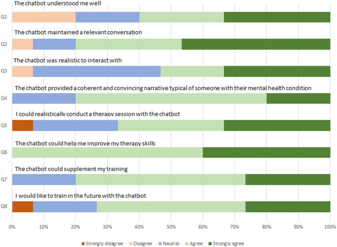 Psychology student and mental health practitioner experiences of and perspectives on Client101, a virtual client chatbot training tool.
