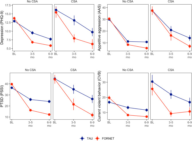 The impact of childhood maltreatment on treatment outcomes for posttraumatic stress symptoms and aggression in male former combatants using narrative exposure therapy [NET] - results from a RCT in Eastern democratic Republic of Congo.