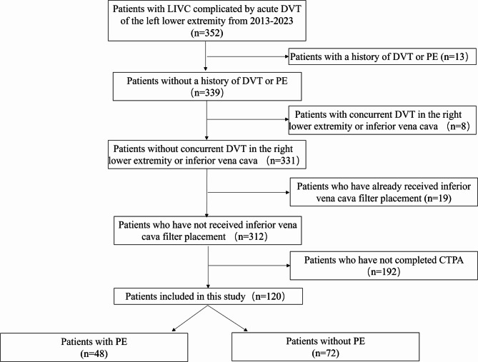 The dual role of Iliac vein compression in the occurrence of pulmonary embolism.