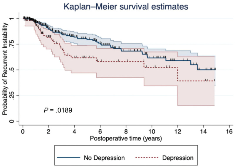 Depression Is Associated With Recurrent Instability and Inferior Outcomes After Shoulder Stabilization Surgery.