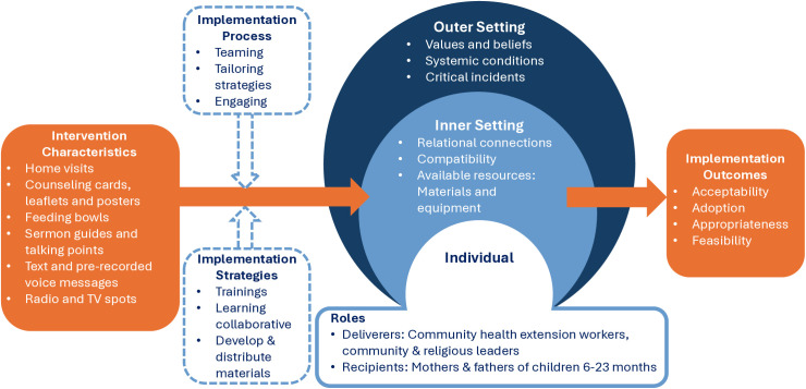 Implementing a multilevel, multicomponent intervention to engage fathers in complementary feeding in Northern Nigeria: Perceptions of deliverers and recipients.