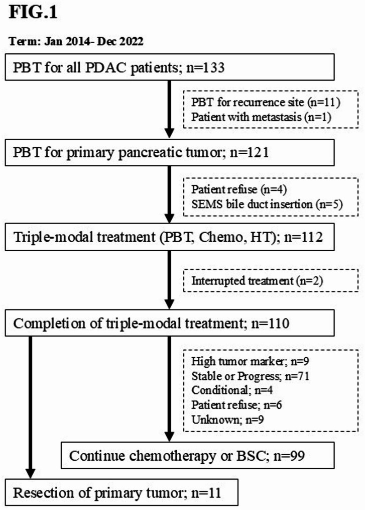 Safety and pathological impact of resection after high-dose PBT for locally advanced pancreatic cancer.