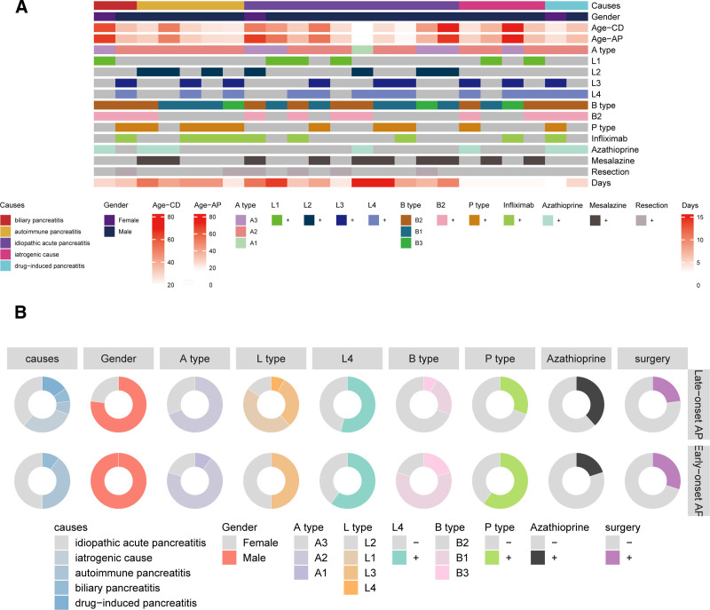TMEM258 modulates immune infiltration networks underlying co-susceptibility to Crohn disease and acute pancreatitis.
