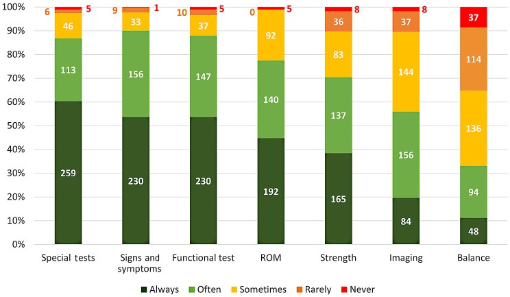 Diagnosis and management of femoroacetabular impingement syndrome (FAIS): a survey of contemporary physiotherapy practice.